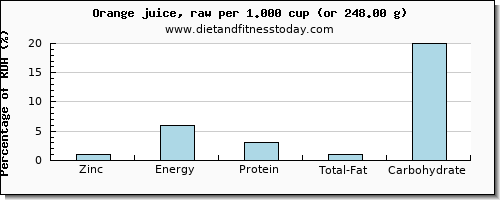 zinc and nutritional content in orange juice